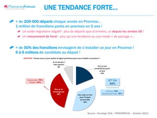 UNE TENDANCE FORTE…
 + de 200 000 départs chaque année en Province…
  1 million de franciliens partis en province en 5 ans !
     Un solde migratoire négatif : plus de départs que d’arrivées, ce depuis les années 60 !
     Un mouvement de fond – plus qu’une tendance ou une mode « de passage »…



 + de 50% des franciliens envisagent de s’installer un jour en Province !
  5 à 6 millions de candidats au départ !




                                                     Source : Sondage CSA / PROVEMPLOI – Octobre 2012
 