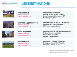 LES DESTINATIONS

Proximité IDF            •   Départements limitrophes
13% des départs              (60, 02, 51, 10, 89, 45, 28, 27)
28 000 départs / an      •   Liens forts / pendulaires avec IDF
                         •   Rural ou péri-urbain


Grandes Agglomérations   •   Agglomérations de plus de 100 000 hab
36% des départs          •   Marseille-Aix / Lyon / Toulouse
78 000 départs / an      •   Cible cadre par excellence


Villes Moyennes          •   Agglomérations de moins de 100 000 hab
24% des départs          •   Fréjus / Vannes / Arcachon
50 900 départs / an      •   Destinations d’équilibre
                         •   Critères d’accessibilité


Monde Rural              •   Campagne / Villages / Péri-urbain
26% des départs          •   Bretagne / Normandie / Aquitaine
56 900 départs / an      •   Territoires « projets de vie »


                                       Source : Base Migrations de l’INSEE – 2011
                                       Exploitation Salon PROVEMPLOI
 