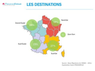 LES DESTINATIONS


                                    Nord-Est
Grand Ouest                 18%
                26%


                                    6%      Dom-Tom




   Sud-Ouest      23%
                         27%

                          Sud-Est




                                    Source : Base Migrations de l’INSEE – 2011
                                    Exploitation Salon PROVEMPLOI
 