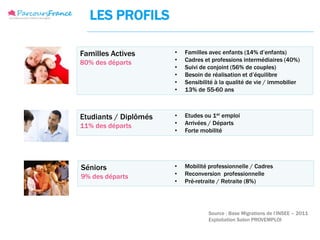 LES PROFILS

Familles Actives       •   Familles avec enfants (14% d’enfants)
80% des départs        •   Cadres et professions intermédiaires (40%)
                       •   Suivi de conjoint (56% de couples)
                       •   Besoin de réalisation et d’équilibre
                       •   Sensibilité à la qualité de vie / immobilier
                       •   13% de 55-60 ans



Etudiants / Diplômés   •   Etudes ou 1er emploi
11% des départs        •   Arrivées / Départs
                       •   Forte mobilité




Séniors                •   Mobilité professionnelle / Cadres
9% des départs         •   Reconversion professionnelle
                       •   Pré-retraite / Retraite (8%)




                                    Source : Base Migrations de l’INSEE – 2011
                                    Exploitation Salon PROVEMPLOI
 