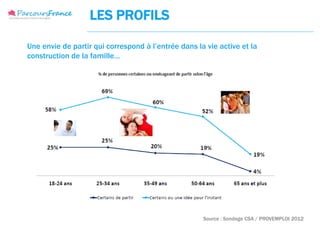 LES PROFILS

Une envie de partir qui correspond à l’entrée dans la vie active et la
construction de la famille…




                                                     Source : Sondage CSA / PROVEMPLOI 2012
 