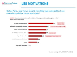 LES MOTIVATIONS

Quitter Paris… pour fuir un marché immobilier jugé inabordable et une
mauvaise qualité de vie (au sens large) !




                                                  Source : Sondage CSA / PROVEMPLOI 2012
 