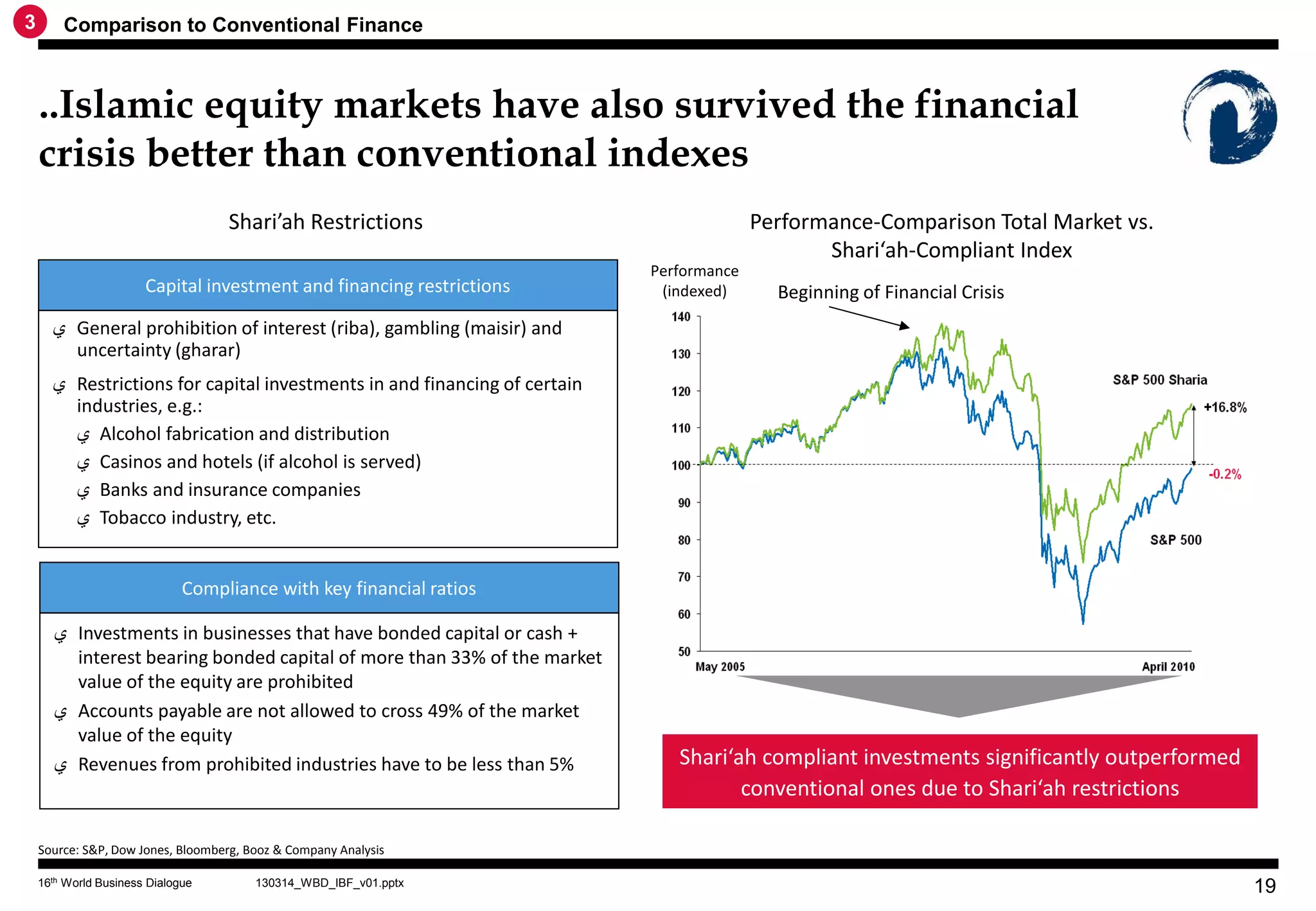 3       Comparison to Conventional Finance



    ..Islamic equity markets have also survived the financial
    crisis better than conventional indexes
                                   Shari’ah Restrictions                                 Performance-Comparison Total Market vs.
                                                                                                Shari‘ah-Compliant Index
                                                                           Performance
                       Capital investment and financing restrictions        (indexed)      Beginning of Financial Crisis
      ‫ ﻱ‬General prohibition of interest (riba), gambling (maisir) and
        uncertainty (gharar)
      ‫ ﻱ‬Restrictions for capital investments in and financing of certain
        industries, e.g.:
        ‫ ﻱ‬Alcohol fabrication and distribution
        ‫ ﻱ‬Casinos and hotels (if alcohol is served)
        ‫ ﻱ‬Banks and insurance companies
        ‫ ﻱ‬Tobacco industry, etc.


                              Compliance with key financial ratios

      ‫ ﻱ‬Investments in businesses that have bonded capital or cash +
        interest bearing bonded capital of more than 33% of the market
        value of the equity are prohibited
      ‫ ﻱ‬Accounts payable are not allowed to cross 49% of the market
        value of the equity
      ‫ ﻱ‬Revenues from prohibited industries have to be less than 5%           Shari‘ah compliant investments significantly outperformed
                                                                                     conventional ones due to Shari‘ah restrictions

    Source: S&P, Dow Jones, Bloomberg, Booz & Company Analysis

    16th World Business Dialogue        130314_WBD_IBF_v01.pptx
                                                                                                                                          19
 