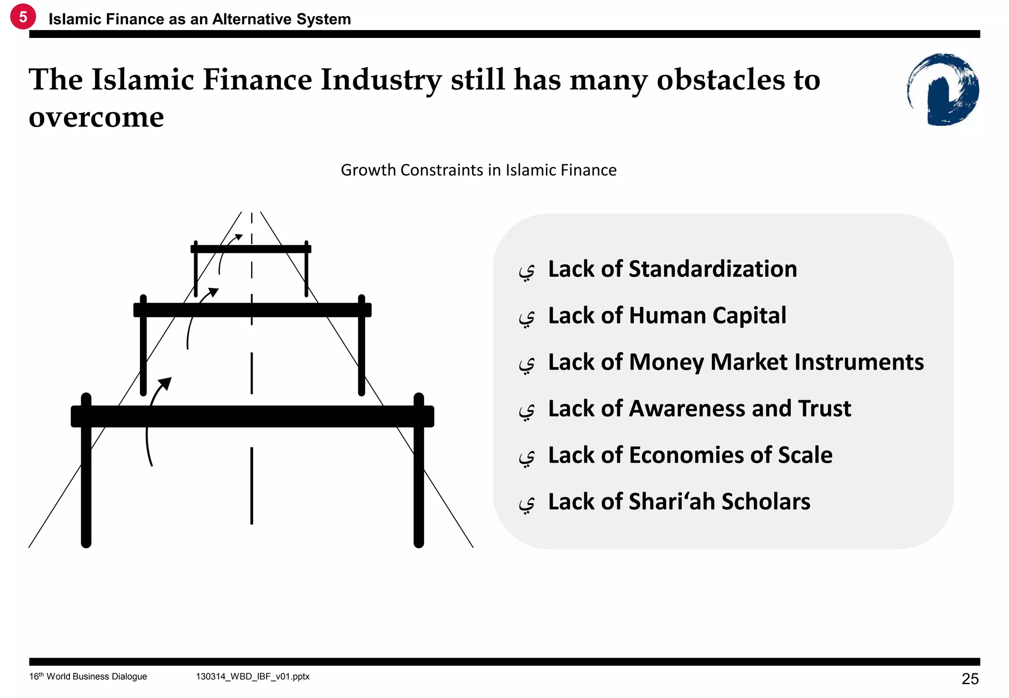 5       Islamic Finance as an Alternative System



    The Islamic Finance Industry still has many obstacles to
    overcome
                                                             Growth Constraints in Islamic Finance




                                                                                    ‫ ﻱ‬Lack of Standardization
                                                                                    ‫ ﻱ‬Lack of Human Capital
                                                                                    ‫ ﻱ‬Lack of Money Market Instruments
                                                                                    ‫ ﻱ‬Lack of Awareness and Trust
                                                                                    ‫ ﻱ‬Lack of Economies of Scale
                                                                                    ‫ ﻱ‬Lack of Shari‘ah Scholars




    16th World Business Dialogue   130314_WBD_IBF_v01.pptx
                                                                                                                         25
 