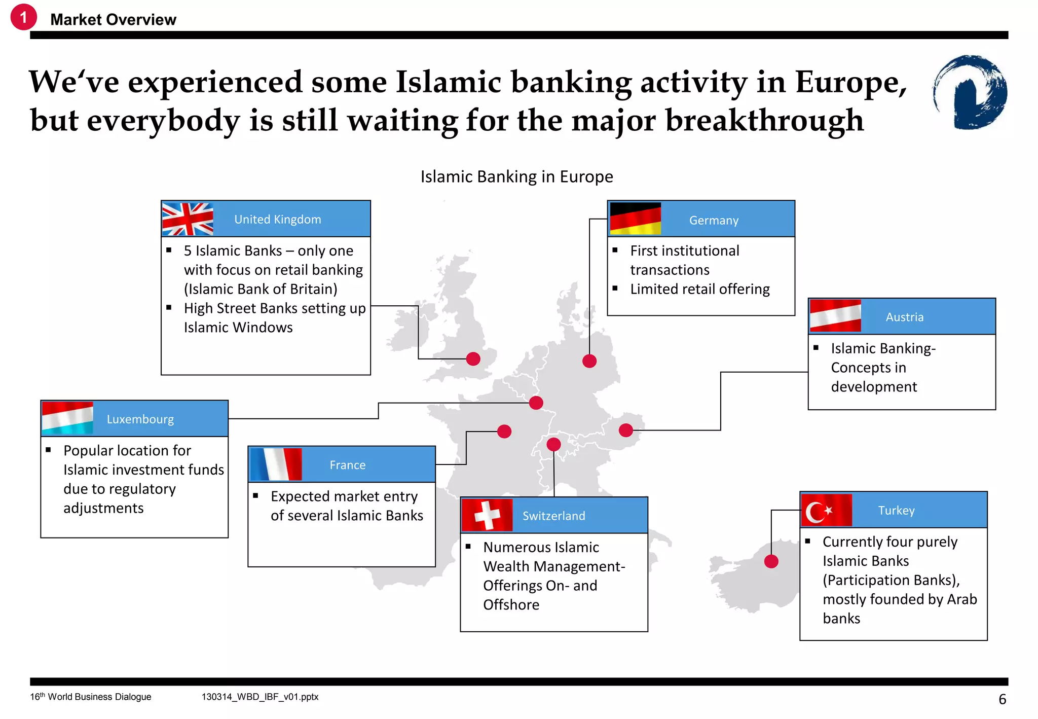 1       Market Overview



    We‘ve experienced some Islamic banking activity in Europe,
    but everybody is still waiting for the major breakthrough
                                                                           Islamic Banking in Europe

                                              United Kingdom                                                      Germany

                                    5 Islamic Banks – only one                                        First institutional
                                     with focus on retail banking                                       transactions
                                     (Islamic Bank of Britain)                                         Limited retail offering
                                    High Street Banks setting up
                                                                                                                                             Austria
                                     Islamic Windows
                                                                                                                                    Islamic Banking-
                                                                                                                                     Concepts in
                                                                                                                                     development
                     Luxembourg

        Popular location for
         Islamic investment funds                                 France
         due to regulatory                        Expected market entry
         adjustments                               of several Islamic Banks             Switzerland                                         Turkey

                                                                                 Numerous Islamic                                 Currently four purely
                                                                                  Wealth Management-                                Islamic Banks
                                                                                  Offerings On- and                                 (Participation Banks),
                                                                                  Offshore                                          mostly founded by Arab
                                                                                                                                    banks



    16th World Business Dialogue        130314_WBD_IBF_v01.pptx                                                                                              6
 