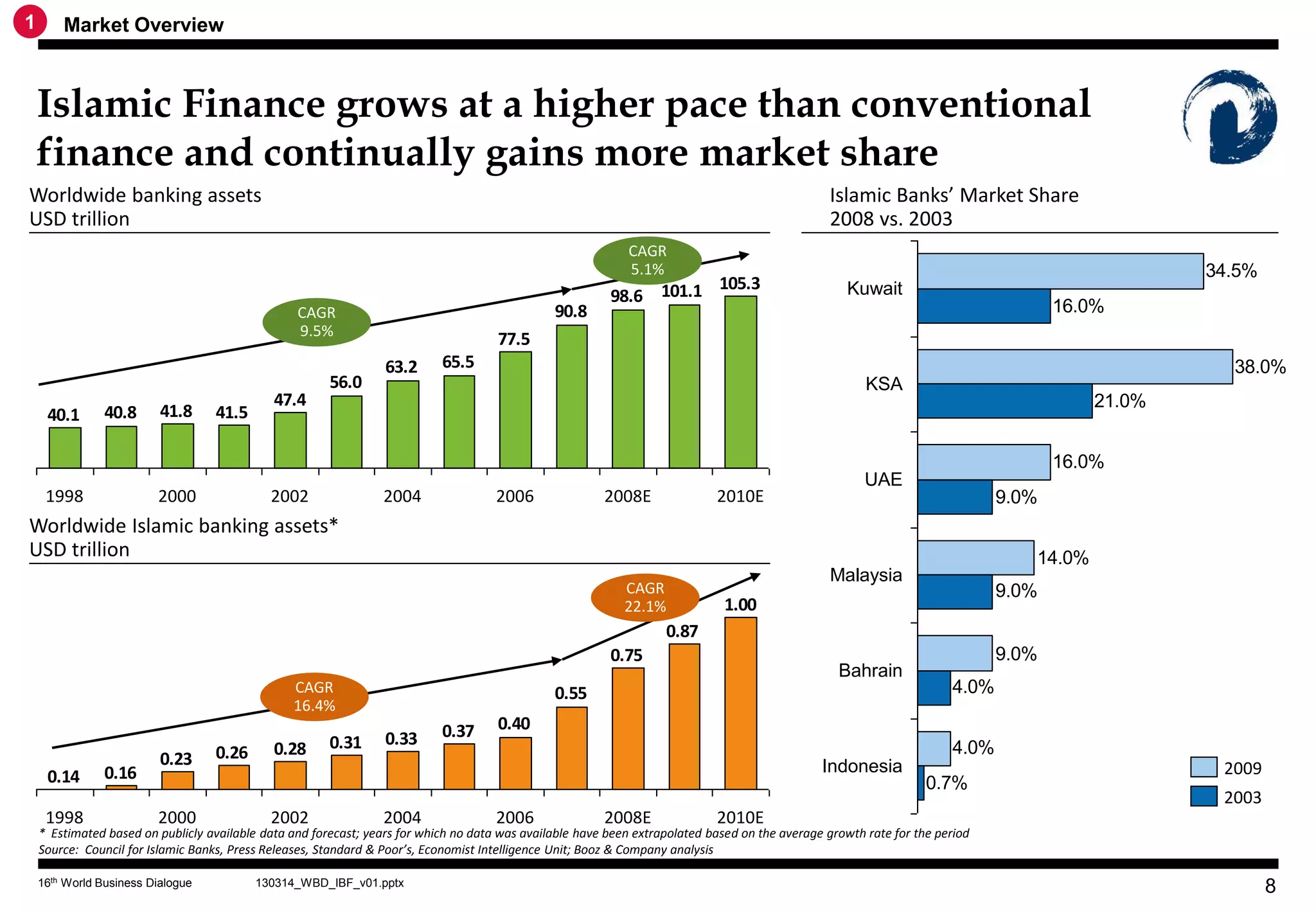 1       Market Overview



    Islamic Finance grows at a higher pace than conventional
    finance and continually gains more market share
Worldwide banking assets                                                                                                                         Islamic Banks’ Market Share
USD trillion                                                                                                                                     2008 vs. 2003
                                                                                                             CAGR
                                                                                                             5.1%                                                                                34.5%
                                                                                                                     105.3                           Kuwait
                                                                                                          98.6 101.1
                                                  CAGR                                          90.8                                                                                 16.0%
                                                  9.5%
                                                                                      77.5
                                                                  63.2      65.5                                                                                                                   38.0%
                                                        56.0                                                                                            KSA
                                              47.4                                                                                                                                       21.0%
     40.1       40.8      41.8     41.5

                                                                                                                                                                                     16.0%
                                                                                                                                                        UAE
     1998                2000                2002                2004                 2006               2008E               2010E                                            9.0%
Worldwide Islamic banking assets*
USD trillion                                                                                                                                                                     14.0%
                                                                                                                                                 Malaysia
                                                                                                             CAGR                                                             9.0%
                                                                                                             22.1%             1.00
                                                                                                                     0.87
                                                                                                          0.75                                                                9.0%
                                                                                                                                                   Bahrain
                                                 CAGR                                           0.55                                                                   4.0%
                                                 16.4%
                                                                            0.37      0.40
                                                        0.31      0.33                                                                                                 4.0%
                                   0.26       0.28
                          0.23                                                                                                                  Indonesia                                         2009
     0.14       0.16
                                                                                                                                                                   0.7%
                                                                                                                                                                                                  2003
     1998                2000                2002                2004                 2006               2008E               2010E
    * Estimated based on publicly available data and forecast; years for which no data was available have been extrapolated based on the average growth rate for the period
    Source: Council for Islamic Banks, Press Releases, Standard & Poor’s, Economist Intelligence Unit; Booz & Company analysis

    16th World Business Dialogue          130314_WBD_IBF_v01.pptx
                                                                                                                                                                                                         8
 
