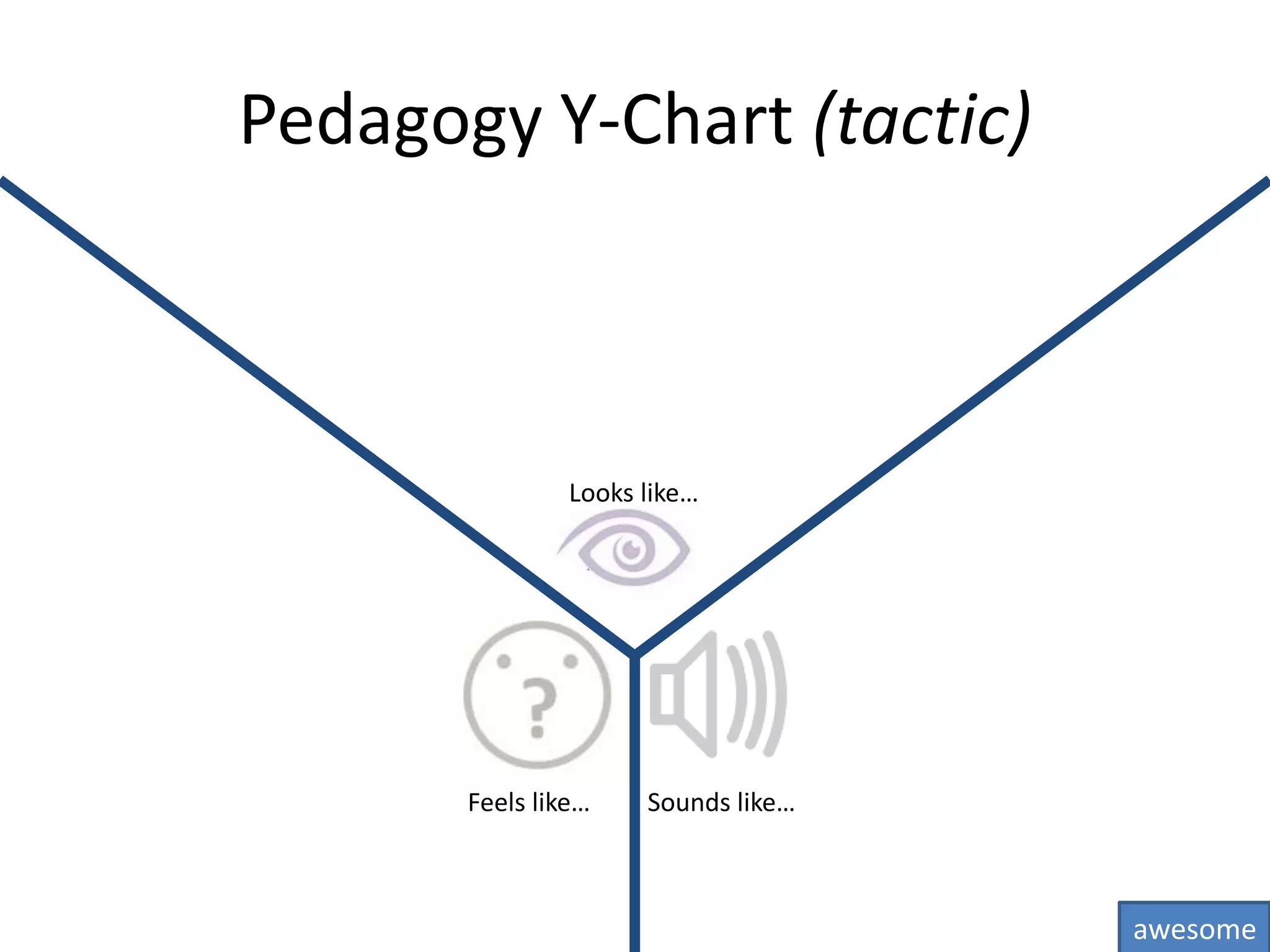 Pedagogy Y-Chart (tactic)



                Looks like…




       Feels like…    Sounds like…



                                     awesome
 