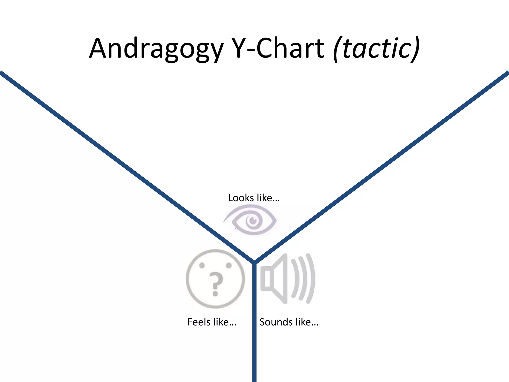 Andragogy Y-Chart (tactic)



                Looks like…




       Feels like…    Sounds like…
 