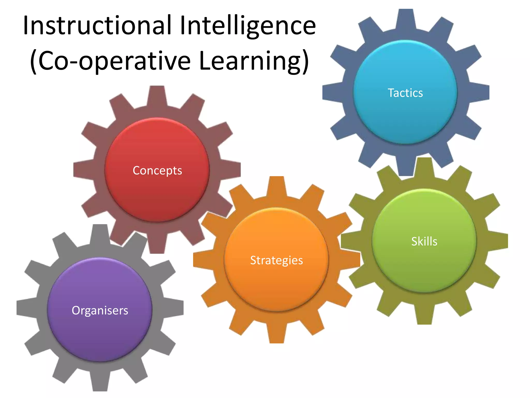 Instructional Intelligence
 (Co-operative Learning)
                                         Tactics




                 Concepts




                                             Skills
                            Strategies


    Organisers
 