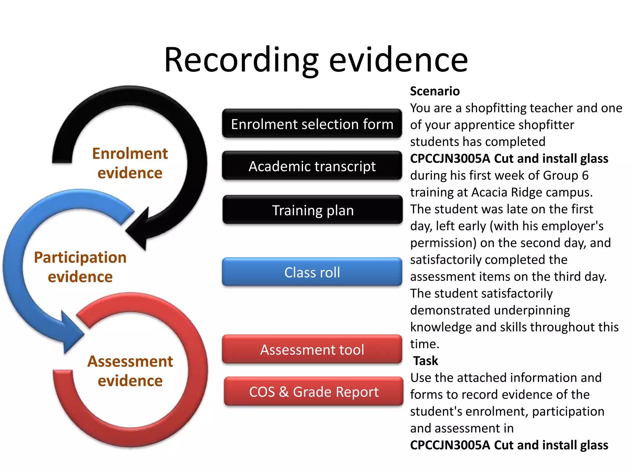 Recording evidence
                                               Scenario
                                               You are a shopfitting teacher and one
                    Enrolment selection form   of your apprentice shopfitter
                                               students has completed
        Enrolment                              CPCCJN3005A Cut and install glass
         evidence     Academic transcript
                                               during his first week of Group 6
                                               training at Acacia Ridge campus.
                          Training plan        The student was late on the first
                                               day, left early (with his employer's
                                               permission) on the second day, and
Participation                                  satisfactorily completed the
  evidence                 Class roll          assessment items on the third day.
                                               The student satisfactorily
                                               demonstrated underpinning
                                               knowledge and skills throughout this
                        Assessment tool        time.
       Assessment                               Task
        evidence                               Use the attached information and
                      COS & Grade Report       forms to record evidence of the
                                               student's enrolment, participation
                                               and assessment in
                                               CPCCJN3005A Cut and install glass
 