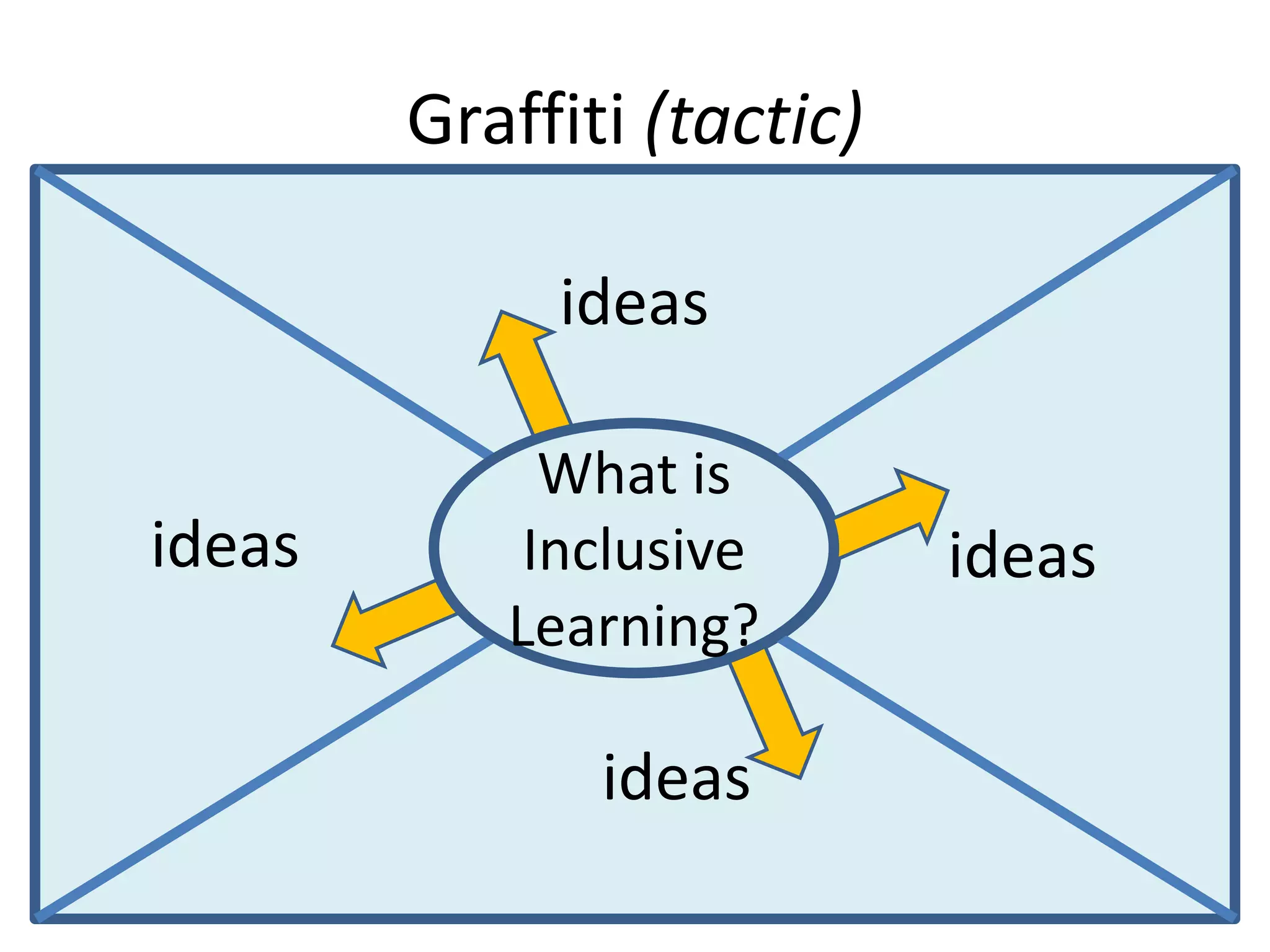 Graffiti (tactic)

             ideas

             What is
ideas         Topic
            Inclusive       ideas
           Learning?

               ideas
 