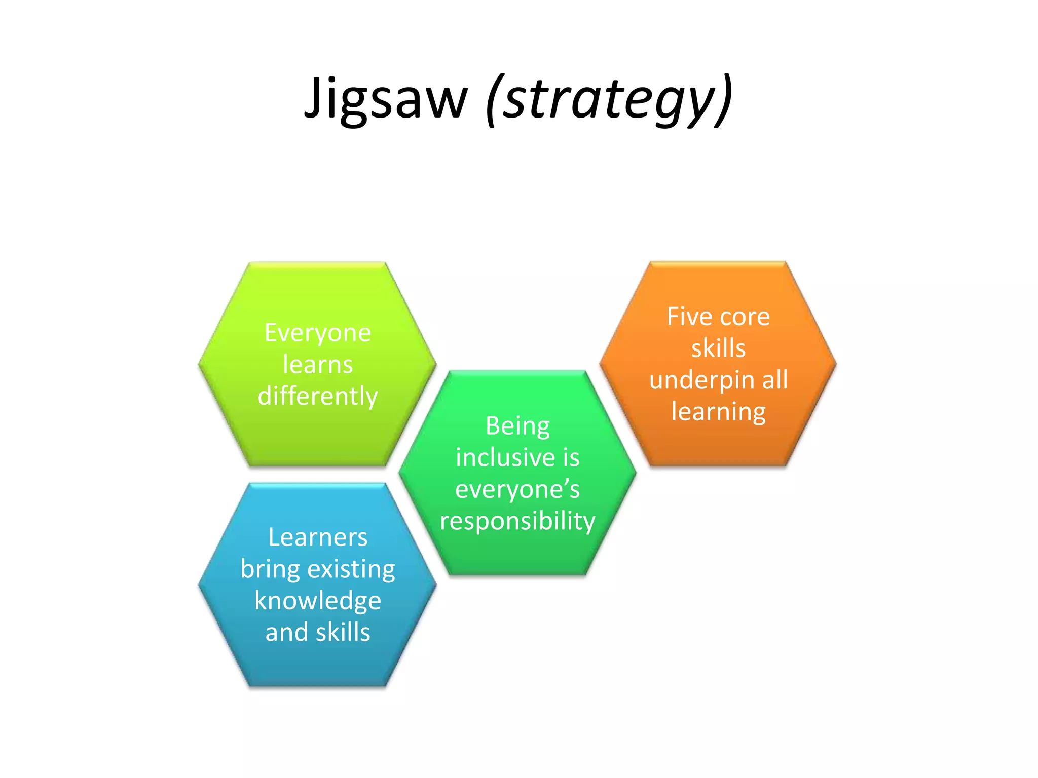 Jigsaw (strategy)


                                   Five core
 Everyone
                                     skills
   learns
                                  underpin all
 differently
                     Being         learning
                  inclusive is
                  everyone’s
                 responsibility
  Learners
bring existing
 knowledge
  and skills
 