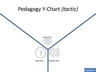 Pedagogy Y-Chart (tactic)



                Looks like…




       Feels like…    Sounds like…



                                     awesome
 