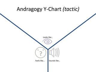 Andragogy Y-Chart (tactic)



                Looks like…




       Feels like…    Sounds like…
 