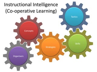 Instructional Intelligence
 (Co-operative Learning)
                                         Tactics




                 Concepts




                                             Skills
                            Strategies


    Organisers
 