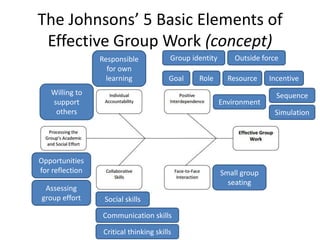 The Johnsons’ 5 Basic Elements of
 Effective Group Work (concept)
                 Responsible             Group identity       Outside force
                   for own
                   learning              Goal    Role       Resource    Incentive
   Willing to                                                             Sequence
   support                                                Environment
    others                                                               Simulation




Opportunities
for reflection                                            Small group
                                                            seating
 Assessing
group effort      Social skills

                 Communication skills

                  Critical thinking skills
 