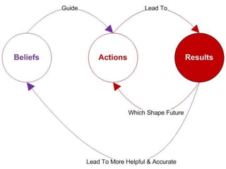 Double loop learning
 
