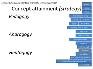 Click and drag components to match the learning approach                                  analyze


          Concept attainment (strategy)                                                    apply

                                                                                          create


       Pedagogy                                                          double-loop-learning

                                                                         reflect        evaluate

                                                                        recall        foundation

                                                                       learning-how-to-learn

                                                                                    motivation
       Andragogy                                                                   need-to-know

                                                                          non-linear-process

                                                                                    readiness

                                                                                    self-concept

                                                                                      recognize
       Heutagogy                                                                    orientation

                                                                       true-learner self-direction
                                                           universal-learning-opportunities

                                                                                     understand
 