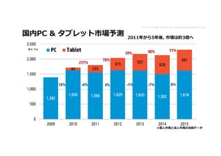 Data Source Data Source: IDC, Worldwide Quarterly PC Tracker, 2012Q2



国内PC & タブレット市場予測                                                                                         2011年から5年後, 市場は約3倍へ




15 © Copyright 2012 Hewlett-Packard Development Company, L.P. The information contained herein is subject to change without notice.
                                                                                                                                      ※個⼈市場と法⼈市場の合算データ
 