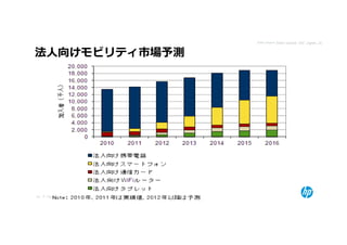 Data Source Data Source: IDC Japan, 2012-Oct



法⼈向けモビリティ市場予測




16 © Copyright 2012 Hewlett-Packard Development Company, L.P. The information contained herein is subject to change without notice.
 