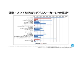 外勤・ノマドなどのモバイルワーカーの“仕事場“




18 © Copyright 2012 Hewlett-Packard Development Company, L.P. The information contained herein is subject to change without notice.
                                                                                ノマドワーキングの｢効率｣調査 2011年6月17日 http://doko-off.com/
 
