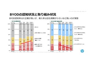 Data Source Data Source: gfk Japan, 2012-Dec




BYODの認知状況と取り組み状況
BYOD認知率は⼤企業が⾼いが、導⼊率は会社規模が⼩さいほど⾼いのが実態
  □BYOD認知状況                                                                                     □BYOD取り組み状況
                      100人 100- 300- 1000人                                                                          100人 100- 300- 1000人
  TOTAL                                                                                         TOTAL
                       未満 299人 999人 以上                                                                               未満 299人 999人 以上




20 © Copyright 2012 Hewlett-Packard Development Company, L.P. The information contained herein is subject to change without notice.
 