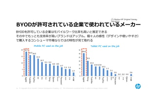 (*) Dentsu+HP Original Survey,
                                                                                                                                                                             Dec.2012

BYODが許可されている企業で使われているメーカー
BYODを許可している企業はモバイルワーク⽐率も⾼いと推定できる
その中でもっとも⽀持率が⾼いブランドはアップル。個々人の感性（デザインや使いやすさ）
で購⼊するコンシューマ市場ならではの特性が⾒て取れる
                                 Mobile PC used on the job                                                                       Tablet PC used on the job
       20   18.7                                                                                             35
                                                                                                                  30.8
                    16.0 16.0                                                                                30
       15                               13.3                                                                 25
                                                                                                                          20.5
                                               10.7                                                          20
       10                                              9.3 9.3                                                                   15.4
                                                                     8.0 8.0                                 15                            12.8 12.8
                                                                                      6.7
                                                                                            5.3 5.3                                                      10.3
                                                                                                             10                                                    7.7
        5
                                                                                                       2.7                                                                  5.1
                                                                                                             5                                                                        2.6                       2.6
                                                                                                                                                                                             0.0 0.0 0.0
        0      ア        東         富                             ソ       エ              パ           Ｈ    そ    0       ア     ソ         東                        富                         パ           Ｈ      エ     そ
                              Fujitsu




                                                                                                                                                                                                        Epson
                                                                                c
                                                                                Panasoni




                                                                                                                                 Toshiba
                                                                        プ                                                                                                                                  プ
                    Toshiba




                                                                     Epson




                                                                                                                          Sony
                                                                             Lenovo




                                                                                            ASUS




                                                                                                                                                                   Lenovo

                                                                                                                                                                            ASUS
                                                                                       ナ                                                                                                ナ
            Apple




                                         NEC




                                                       Acer

                                                              Sony




                                                                                                                  Apple




                                                                                                                                            NEC




                                                                                                                                                                                             Acer
               ッ                  士                             ニ                                       の            ッ     ニ                                  士                                                  の
                                                DELL




                                                                                                                                                  DELL

                                                                                                                                                         Fujitsu




                                                                                                                                                                                   ic
                                                                                                                                                                                   Panason
                        芝                                                                          Ｐ                                 芝                                                              Ｐ
               プ                  通                             ー       ソ              ソ                他            プ     ー                                  通                         ソ                  ソ     他
               ル                                                        ン              ニ                             ル                                                                  ニ                  ン
                                                                                       ッ                                                                                                ッ
                                                                                       ク                                                                                                ク



22 © Copyright 2012 Hewlett-Packard Development Company, L.P. The information contained herein is subject to change without notice.
 