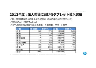 Data Source Data Source: シードプランニング2012年11月



2012年度：法⼈市場におけるタブレット導⼊実績
    2012年実績は法人市場全体で66万台（2015年には約200万台に）
    8割がiPad、2割がAndroid
    HPへの引き合いTOP3は⼩売現場、外勤営業、サポート部門
              分野                              事例数                        事例%
                                                                         事例                         台数                        台数%
                                                                                                                              台数
              教育                                                33                      17%                115,394                      35%
              医療                                                21                      11%                 17,493                       5%
              金融                                                18                       9%                103,931                      32%
              情報通信                                               7                       4%                 24,272                       7%
              建設                                                20                      10%                 14,934                       5%
              製造・運輸                                             12                       6%                 10,365                       3%
              サービス                                              23                      12%                    451                       0%
              商業                                                50                      25%                 34,319                      11%
              その他                                               16                       8%                  5,340                       2%
              合計                                               200                                         326,499
26 © Copyright 2012 Hewlett-Packard Development Company, L.P. The information contained herein is subject to change without notice.
 