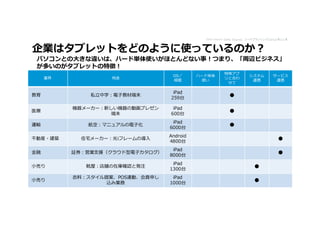 Data Source Data Source: シードプランニング2012年11月



企業はタブレットをどのように使っているのか？ 
   パソコンとの大きな違いは、ハード単体使いがほとんどない事！つまり、「周辺ビジネス」
   が多いのがタブレットの特徴！
                                                                                                                                      特殊アプ
                                                                                                 OS／             ハード単体                        システム        サービス
        業界                                             用途                                                                             リと合わ
                                                                                                 規模                使い                          連携          連携
                                                                                                                                       せて

                                                                                                 iPad
教育                                      私⽴中学：電⼦教材端末
                                                                                                259台                                   ●

                            機器メーカー：新しい機器の動画プレゼン                                                  iPad
医療
                                     端末                                                         600台
                                                                                                                                       ●
                                                                                                iPad
運輸                                     航空：マニュアルの電⼦化
                                                                                               6000台
                                                                                                                                       ●
                                                                                               Android
不動産・建築                            住宅メーカー：光iフレームの導⼊
                                                                                               4800台                                                        ●
                                                                                                iPad
⾦融                         証券：営業⽀援（クラウド型電⼦カタログ）
                                                                                               8000台                                                        ●
                                                                                                iPad
⼩売り                                  靴屋：店舗の在庫確認と発注
                                                                                               1300台                                            ●
                        ⾐料：スタイル提案、POS連動、会員申し                                                  iPad
⼩売り
                                               込み業務                                        1000台
27 © Copyright 2012 Hewlett-Packard Development Company, L.P. The information contained herein is subject to change without notice.             ●
 
