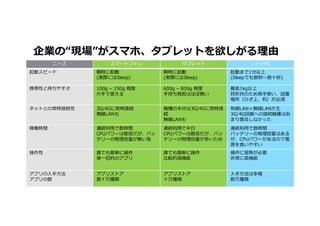 企業の“現場”がスマホ、タブレットを欲しがる理由
            ニーズ                            スマートフォン                                            タブレット                                 ノートPC
起動スピード                             瞬時に起動                                        瞬時に起動                                          起動まで1分以上
                                   (実際にはSleep)                                  (実際にはSleep)                                    (Sleepでも数秒〜数⼗秒)

携帯性と持ちやすさ                          100g – 150g 程度                               600g – 800g 程度                                 最低1kg以上
                                   片手で使える                                       手持ち負担はほぼ無い                                     貝形状のため両手使い、設置
                                                                                                                               場所（ひざ上、机）が必須

ネットとの常時接続性                         3G/4Gに常時接続                                   機種の半分は3G/4Gに常時接                                有線LAN＋無線LANが主
                                   無線LANも                                       続                                              3G/4G回線への接続機種はあ
                                                                                無線LANも                                         まり普及しなかった
稼働時間                               連続利用で数時間                                     連続利用で半日                                        連続利用で数時間
                                   CPUパワーは脆弱だが、バッ                               CPUパワーは脆弱だが、バッ                                 バッテリーの物理容量はある
                                   テリーの物理容量が無い為                                 テリーの物理容量が多いため                                  が、CPUパワーがあるので電
                                                                                                                               源を食いやすい
操作性                                誰でも簡単に操作                                     誰でも簡単に操作                                       操作に習熟が必要
                                   単一目的のアプリ                                     ⽐較的⾼機能                                         非常に⾼機能


アプリの⼊手方法                        アプリストア                                         アプリストア                                          ⼊手方法は多様
アプリの数 2012 Hewlett-Packard Development Company, L.P.
 29 © Copyright
                                数⼗万種類                                          ⼗万種類
                                                       The information contained herein is subject to change without notice.   数万種類
 