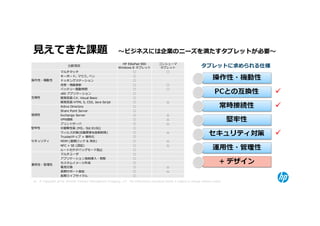 ⾒えてきた課題 〜ビジネスには企業のニーズを満たすタブレットが必要〜
                                                             HP ElitePad 900           コンシューマ
                        ⽐較項目
                                                           Windows 8 タブレット             タブレット                         タブレットに求められる仕様
                  マルチタッチ                                            ○                    ○
                  キーボード, マウス, ペン                                    ○
操作性・機動性           ドッキングステーション                                       ○
                  待受・情報更新                                           ○                       ○

                                                                                                                                       
                  バッテリー駆動時間                                         ○                       ○
                  x86 アプリケーション                                      ○
互換性               開発言語 C#, Visual Basic                             ○
                  開発言語 HTML 5, CSS, Java Script                     ○                       △
                  Active Directory                                  ○                                                                  
                  Share Point Server                                ○
接続性               Exchange Server                                   ○                       △
                  VPN接続                                             ○                       △
                  プリントサーバ                                           ○                       △
堅牢性               対衝撃性等 (MIL- Std 810G)                             ○
                  ウィルス対策(自動更新&強制削除)
                  Trustedチップ + 暗号化
                                                                    ○
                                                                    ○
                                                                                            △
                                                                                                                                       
セキュリティ            MDM (遠隔ロック & 消去)                                  ○                       △
                  NFC + SE ( 認証)                                    ○                       △
                  ルート化やデバッグモード阻止                                    ○
                  マルチユーザ                                            ○
                  アプリケーション強制導⼊・削除                                   ○
                  カスタムイメージ作成                                        ○
運用性・管理性
                  電池交換                                              ○                       △
                  ⻑期サポート保証                                          ○                       △
                  ⻑期ライフサイクル                                         ○
31 © Copyright 2012 Hewlett-Packard Development Company, L.P. The information contained herein is subject to change without notice.
 