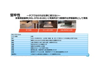 堅牢性  〜タフでなければ仕事に使えない〜
           米軍調達基準(MIL-STD-810G) に現実的かつ客観的な評価基準として準拠




                                  落下試験
                                  落下試験                                   粉じん耐久試験
                                                                         粉じん耐久試験                                 振動/衝撃耐久試験
                                                                                                                 振動/衝撃耐久試験




45 © Copyright 2012 Hewlett-Packard Development Company, L.P. The information contained herein is subject to change without notice.
 
