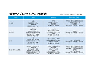 競合タブレットとの⽐較表                                                                                        ※欠けているもの、対策が⼗分ではない要素

         Case                               iPad                                  Android                            Windows8（他社）

                                        ペン
                                                                                NFC                             NFC（一部の上位機種はあり）
                                        NFC
                                                                            POS用アクセサリ                               POS用アクセサリ
⼩売り                                 POS用アクセサリ
                                                                               電源環境                                    電源環境
                                       電源環境
                                                                           5年保守・オンサイト                          5年保守・オンサイト（1社のみ）
                                   5年保守・オンサイト
                                        ペン
                                                                             Office利用
                                     Office利用
                                                                           キーボード・マウス
                                   キーボード・マウス                                                                          堅牢性
教育現場                                                                     PC周辺機器の使いやすさ
                                 PC周辺機器の使いやすさ                                                                  5年保守・オンサイト（1社のみ）
                                                                              堅牢性
                                  堅牢性・バッテリ交換
                                                                          5年保守・オンサイト
                                  5年保守・オンサイト
                                         ペン
                                                                          Office／MS Lync利用
                                  Office／MS Lync利用
                                                                         PC周辺機器の使いやすさ                              セキュリティ対策
会議                               PC周辺機器の使いやすさ
                                                                            セキュリティ対策                           5年保守・オンサイト（1社のみ）
                                   セキュリティ対策
                                                                          5年保守・オンサイト
                                  5年保守・オンサイト
                                      Office／MS Lync利用                               Office／MS Lync利用
                                                                                                                                     NFC（一部の上位機種はあり）
                                              電源環境                                            電源環境
                                                                                                                                     電源環境（一部の⾼級機のみ）
                                         セキュリティ対策                                       セキュリティ対策
外勤・モバイル環境                                                                                                                                   堅牢性
                                      堅牢性・バッテリ交換                                                堅牢性
                                                                                                                                         セキュリティ対策
                                    PC周辺機器の使いやすさ                                   PC周辺機器の使いやすさ
62 © Copyright 2012 Hewlett-Packard Development Company, L.P. The information contained herein is subject to change without notice. 5年保守・オンサイト（1社のみ）
                                      5年保守・オンサイト                                     5年保守・オンサイト
 