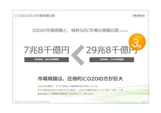 O2OとECの市場規模比較



                           O2Oの市場規模と、純粋なEC市場の規模比較(2012年)
                                                                                    お よそ




             7兆8千億円                                        29兆8千億円
                              日本国内、全EC市場規模                           日本国内、O2O市場規模




                                   市場規模は、圧倒的にO2Oの方が巨大
                                   2012年の段階で、すでに3倍近い市場規模の差が存在している。
                                   ECの市場はAmazonや楽天などが成⻑し、巨⼤な市場形成を⾏っているが、 O2O・⼩売
                                   業界全体という視点から⾒れば、まだまだごく一部である。


Copyright © 2013 by S-cubism Inc. All rights reserved.                                     Page 7
 