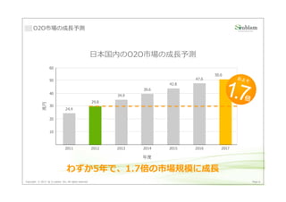 O2O市場の成⻑予測



                                                         ⽇本国内のO2O市場の成⻑予測
                    60
                                                                                            50.6
                    50                                                               47.6
                                                                              42.8
                                                                       39.6
                    40
                                                                34.9
                                                         29.8
              兆円




                    30
                                  24.4

                    20


                    10



                                 2011                    2012   2013   2014   2015   2016      2017

                                                                       年度

                                   わずか5年で、1.7倍の市場規模に成⻑
Copyright © 2013 by S-cubism Inc. All rights reserved.                                                Page 8
 