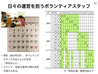年 月 日 a t m I y k f n y t I t o h I u n y
2002
1 7 月 ● ● ●
2002
1 8 火 ● ● ●
2002
1 9 水 ● ● ● ●
2002
1 10 木 ● ● ●
2002
1 11 金 ● ●
2002
1 12 土 ● ● ●
2005
1 17 月 ● ● ●
2005
1 18 火 ● ● ●
2005
1 19 水 ● ●
2005
1 20 木 ● ● ●
2005
1 21 金 ● ●
2005
1 22 土 ● ●
2008
1 7 月 ● ●
2008
1 8 火 ● ● ●
2008
1 9 水 ● ●
2008
1 10 木 ● ● ●
2008
1 11 金 ● ● ●
2008
1 12 土 ● ● ●
＊「街角広場」運営日誌より
13
日々の運営を担うボランティアスタッフ
• 現在（2013年2月）、ボランティア
スタッフのほとんどが女性
（男性は1人）。
• イベント、移転作業等の際は男性
の協力もある。
 