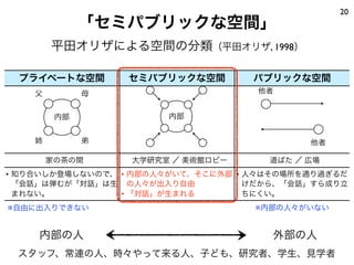 平田オリザによる空間の分類（平田オリザ, 1998）
プライベートな空間 セミパブリックな空間 パブリックな空間
家の茶の間 大学研究室 ／ 美術館ロビー 道ばた ／ 広場
• 知り合いしか登場しないので、
「会話」は弾むが「対話」は生
まれない。
• 内部の人々がいて、そこに外部
の人々が出入り自由
• 「対話」が生まれる
• 人々はその場所を通り過ぎるだ
けだから、「会話」すら成り立
ちにくい。
父 母
姉 弟
内部
他者
他者
内部
※自由に出入りできない ※内部の人々がいない
20
「セミパブリックな空間」
スタッフ、常連の人、時々やって来る人、子ども、研究者、学生、見学者
内部の人 外部の人
 