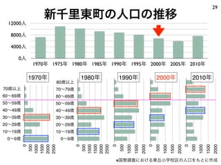 80歳以上
70∼79歳
60∼69歳
50∼59歳
40∼49歳
30∼39歳
20∼29歳
10∼19歳
0∼9歳
0
500
1000
1500
2000
80歳以上
70∼79歳
60∼69歳
50∼59歳
40∼49歳
30∼39歳
20∼29歳
10∼19歳
0∼9歳
0
500
1000
1500
2000
80歳以上
70∼79歳
60∼69歳
50∼59歳
40∼49歳
30∼39歳
20∼29歳
10∼19歳
0∼9歳
0
500
1000
1500
2000
0人
4000人
8000人
12000人
1970年 1975年 1980年 1985年 1990年 1995年 2000年 2005年 2010年
80歳以上
70∼79歳
60∼69歳
50∼59歳
40∼49歳
30∼39歳
20∼29歳
10∼19歳
0∼9歳
0
500
1000
1500
2000
2500
70歳以上
60∼69歳
50∼59歳
40∼49歳
30∼39歳
20∼29歳
10∼19歳
0∼9歳
0
500
1000
1500
2000
2500
1970年 1980年 1990年 2000年 2010年
※国勢調査における東丘小学校区の人口をもとに作成
29
新千里東町の人口の推移
 