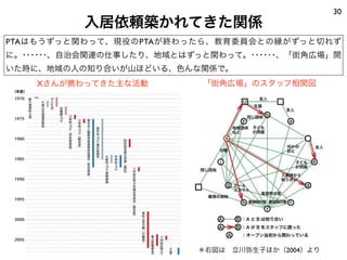 入居依頼築かれてきた関係
30
「街角広場」のスタッフ相関図Xさんが携わってきた主な活動
PTAはもうずっと関わって、現役のPTAが終わったら、教育委員会との縁がずっと切れず
に。･･････、自治会関連の仕事したり、地域とはずっと関わって。･･････、「街角広場」開
いた時に、地域の人の知り合いが山ほどいる、色んな関係で。
＊右図は 立川弥生子ほか（2004）より
 