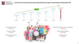 спорт москвы 13 03_17 (итог.)презентация