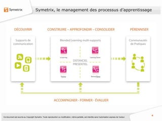 Symetrix, le management des processus d’apprentissage




                                                                                                                                                           4
Ce document est soumis au Copyright Symetrix. Toute reproduction ou modification, même partielle, est interdite sans l’autorisation express de l’auteur.
 