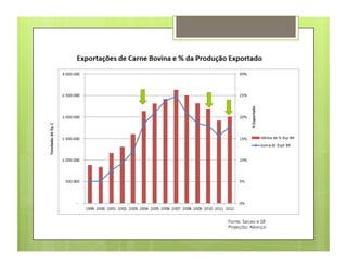 Fonte: Secex e SIF
Projeção: Aliança
 