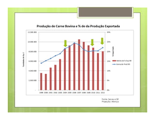 Fonte: Secex e SIF
Projeção: Aliança
 