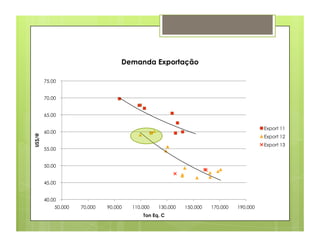 Demanda Exportação

        75.00


        70.00


        65.00

                                                                                         Export 11
        60.00
US$/@




                                                                                         Export 12
                                                                                         Export 13
        55.00


        50.00


        45.00


        40.00
            50,000   70,000   90,000   110,000   130,000   150,000   170,000   190,000
                                           Ton Eq. C
 