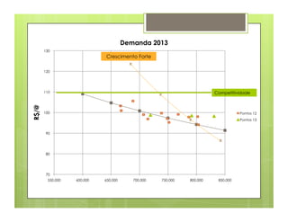 Demanda 2013
       130
                            Crescimento Forte

       120




       110                                                             Competitividade
R$/@




       100                                                                        Pontos 12
                                                                                  Pontos 13


        90




        80




        70
        550,000   600,000   650,000      700,000   750,000   800,000    850,000
 