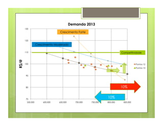 Demanda 2013
       130
                                 Crescimento Forte

       120

                  Crescimento Moderado

       110                                                                 Competitividade
R$/@




       100                                                                            Pontos 12
                                                                                      Pontos 13


        90




        80                                                                 10%


        70
                                                                 10%
        550,000       600,000   650,000      700,000   750,000   800,000    850,000
 