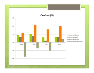 Cenários (%)
15%




10%




 5%
                                           Média de PIB Mdo
                                           Média de PIB BR
                                           Média de Var Prod
                                           Média de Var Preço (aa)
 0%
       2005   2006       2012       2013




 -5%




-10%
 