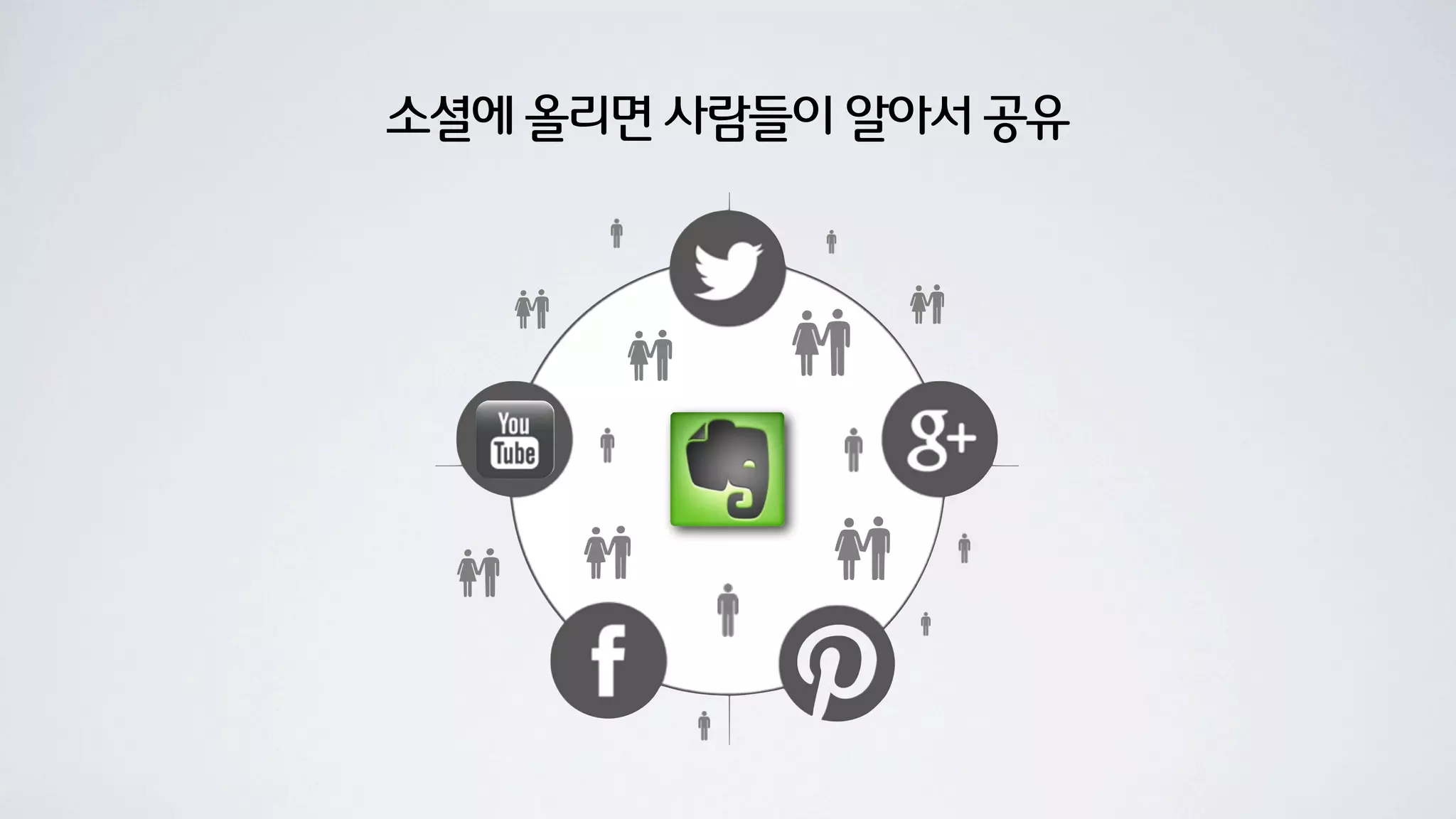 소셜에 올리면 사람들이 알아서 공유
 