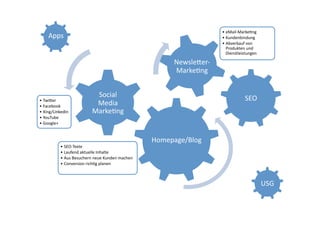 •  eMail-­‐Marke>ng	
  
     Apps	
                                                                               •  Kundenbindung	
  
                                                                                          •  Abverkauf	
  von	
  
                                                                                             Produkten	
  und	
  
                                                                                             Dienstleistungen	
  

                                                                           NewsleGer-­‐
                                                                           Marke>ng	
  


                                     Social	
                                                           SEO	
  
•  TwiGer	
  
•  Facebook	
                        Media	
  
•  Xing/LinkedIn	
                  Marke>ng	
  
•  YouTube	
  
•  Google+	
  


                                                                    Homepage/Blog	
  
              •  SEO-­‐Texte	
  
              •  Laufend	
  aktuelle	
  Inhalte	
  
              •  Aus	
  Besuchern	
  neue	
  Kunden	
  machen	
  
              •  Conversion	
  rich>g	
  planen	
  



                                                                                                                    USG	
  
 
