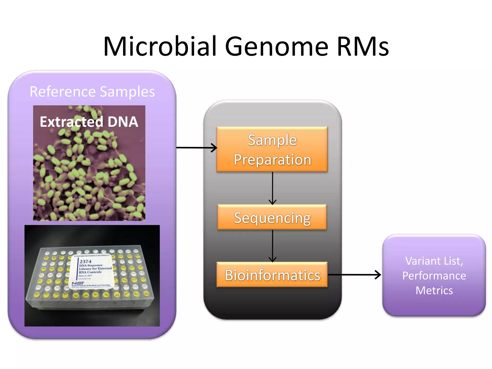 Microbial Genome RMs
Reference Samples
 Extracted DNA
                       Sample
                     Preparation


                     Sequencing

                                      Variant List,
                    Bioinformatics   Performance
                                        Metrics
 